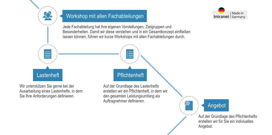 Einfuehrung Intranet Workshop